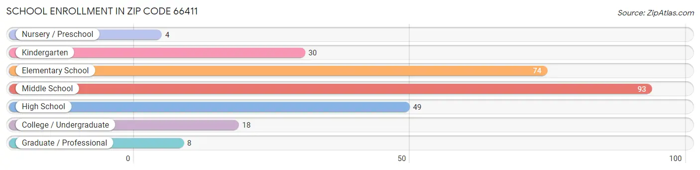 School Enrollment in Zip Code 66411