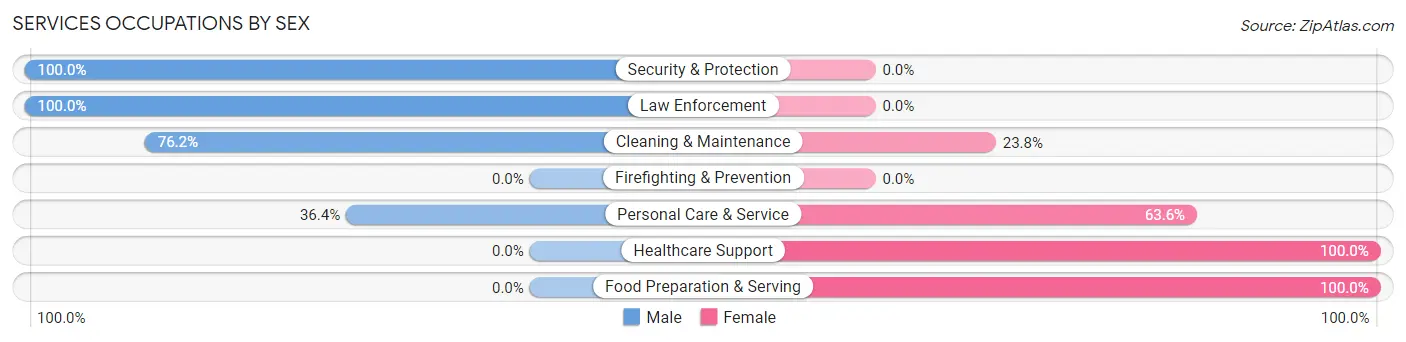 Services Occupations by Sex in Zip Code 66411