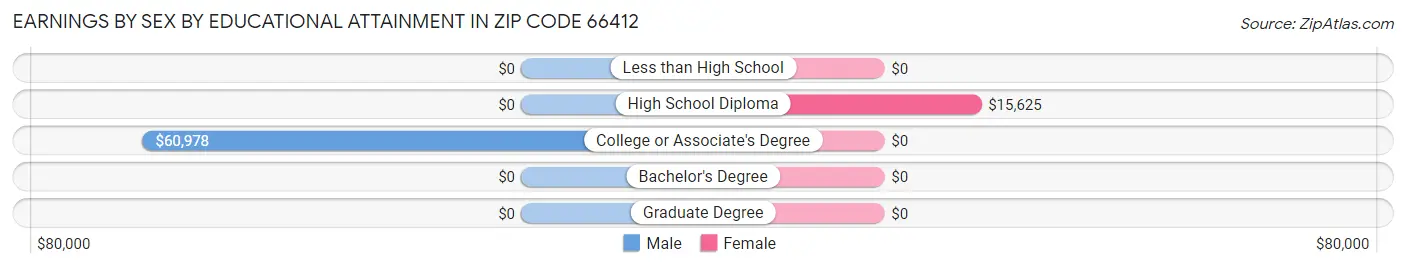 Earnings by Sex by Educational Attainment in Zip Code 66412