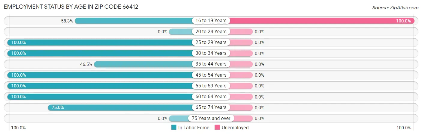 Employment Status by Age in Zip Code 66412