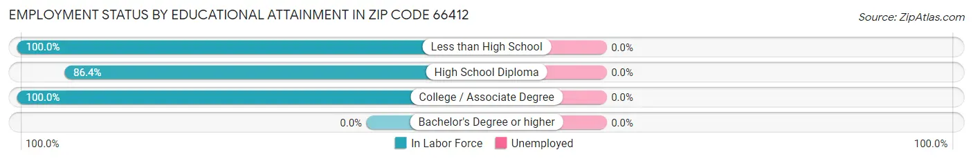 Employment Status by Educational Attainment in Zip Code 66412