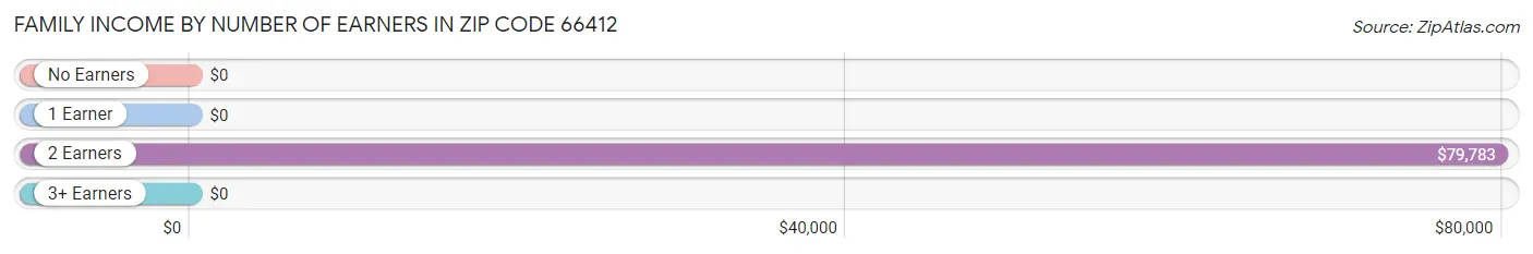 Family Income by Number of Earners in Zip Code 66412