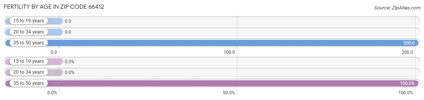 Female Fertility by Age in Zip Code 66412