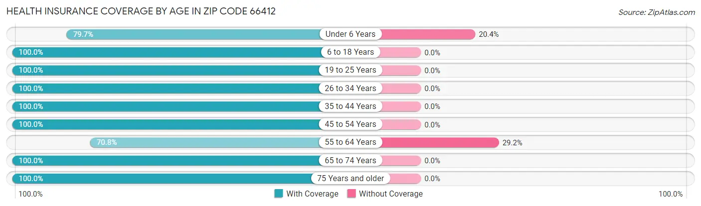 Health Insurance Coverage by Age in Zip Code 66412