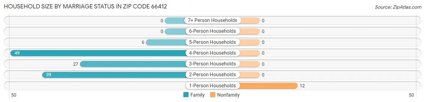 Household Size by Marriage Status in Zip Code 66412