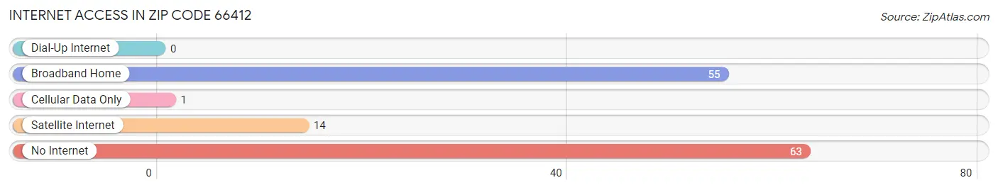 Internet Access in Zip Code 66412