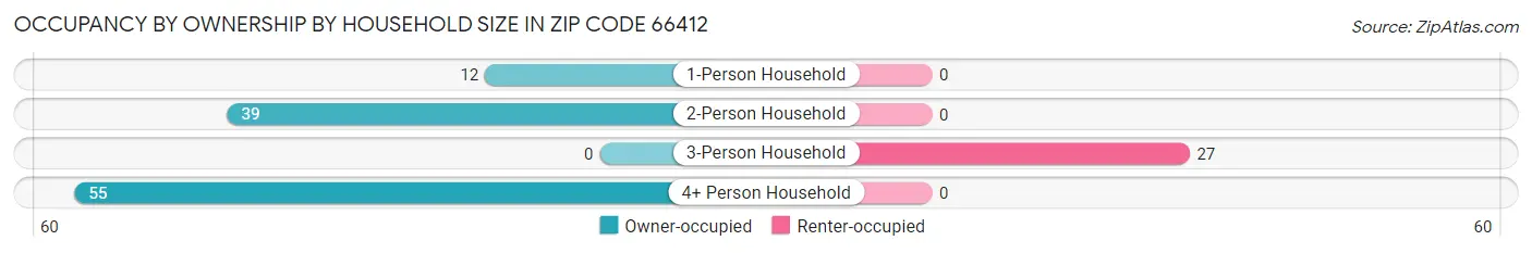 Occupancy by Ownership by Household Size in Zip Code 66412