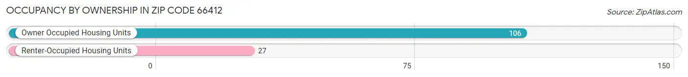 Occupancy by Ownership in Zip Code 66412