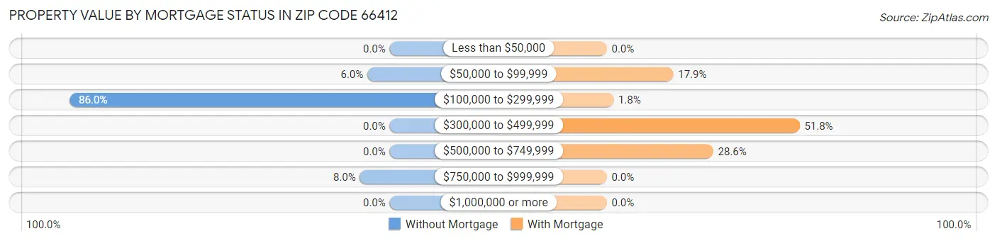 Property Value by Mortgage Status in Zip Code 66412