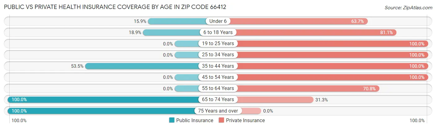 Public vs Private Health Insurance Coverage by Age in Zip Code 66412