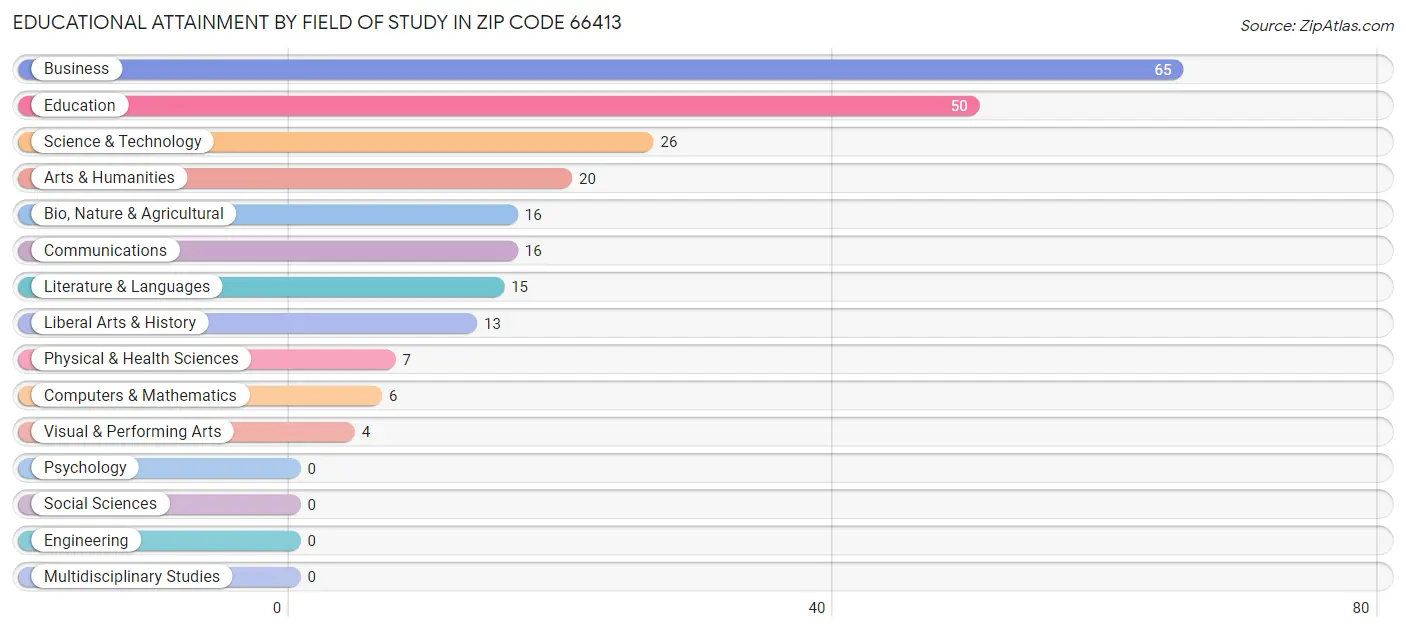 Educational Attainment by Field of Study in Zip Code 66413