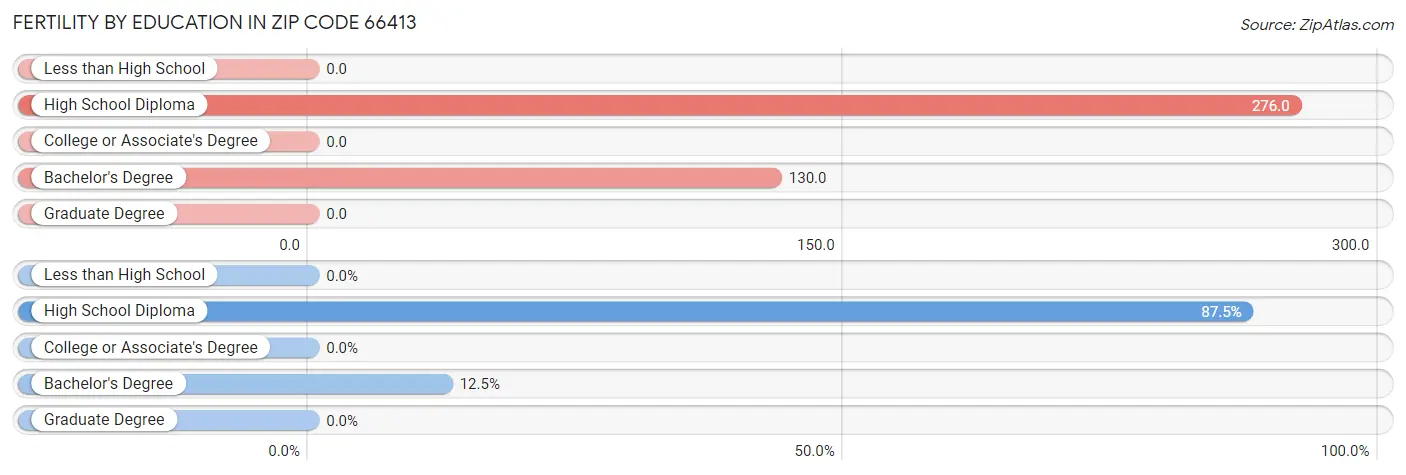 Female Fertility by Education Attainment in Zip Code 66413