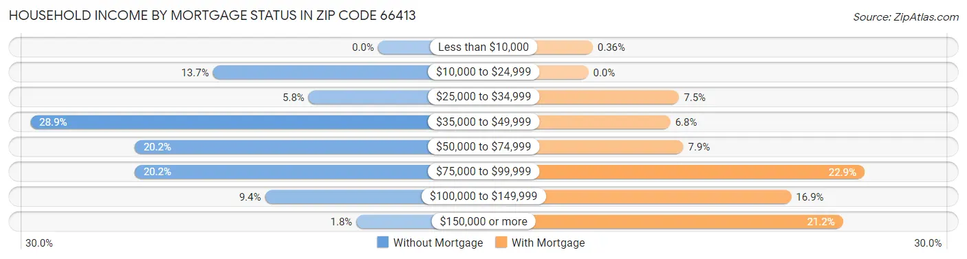 Household Income by Mortgage Status in Zip Code 66413