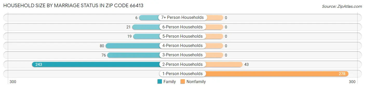 Household Size by Marriage Status in Zip Code 66413