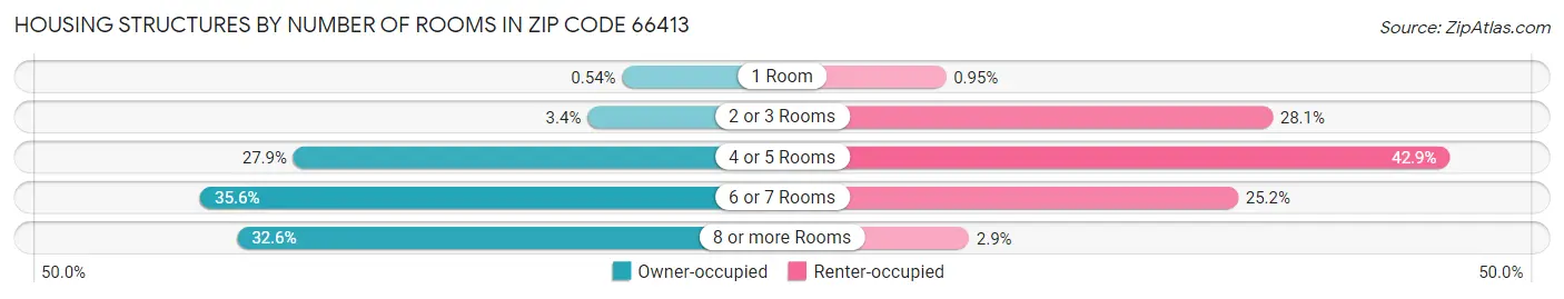 Housing Structures by Number of Rooms in Zip Code 66413