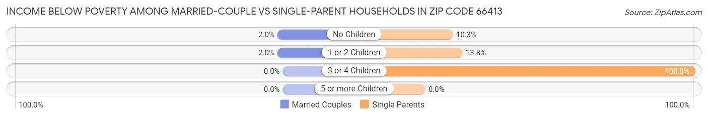 Income Below Poverty Among Married-Couple vs Single-Parent Households in Zip Code 66413