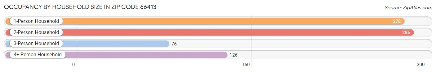 Occupancy by Household Size in Zip Code 66413