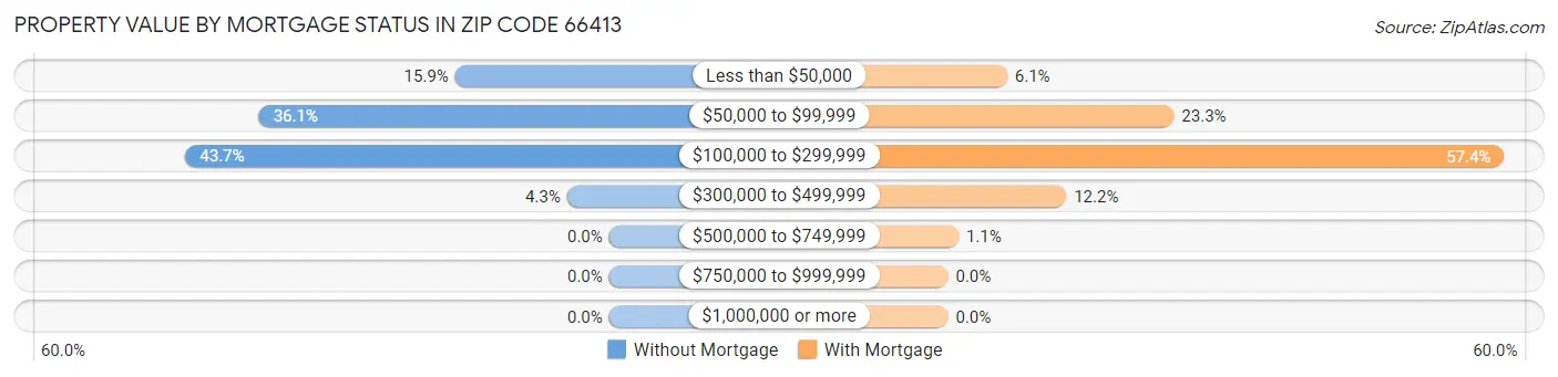 Property Value by Mortgage Status in Zip Code 66413