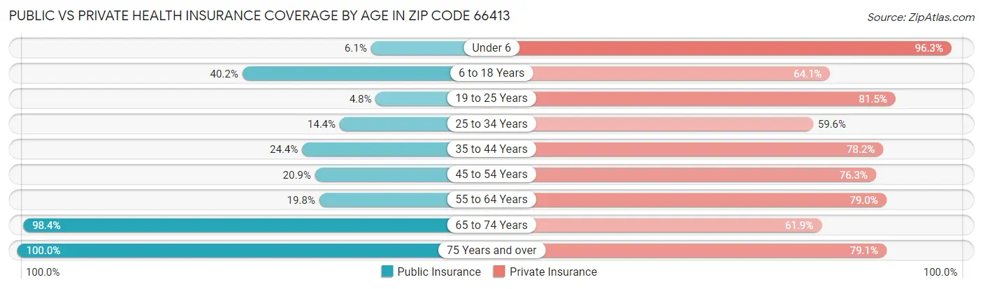 Public vs Private Health Insurance Coverage by Age in Zip Code 66413