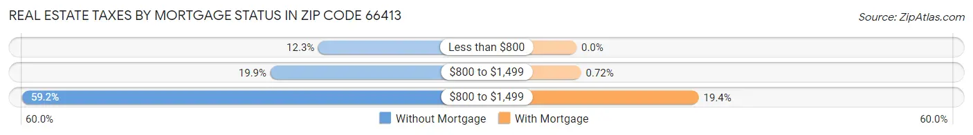 Real Estate Taxes by Mortgage Status in Zip Code 66413