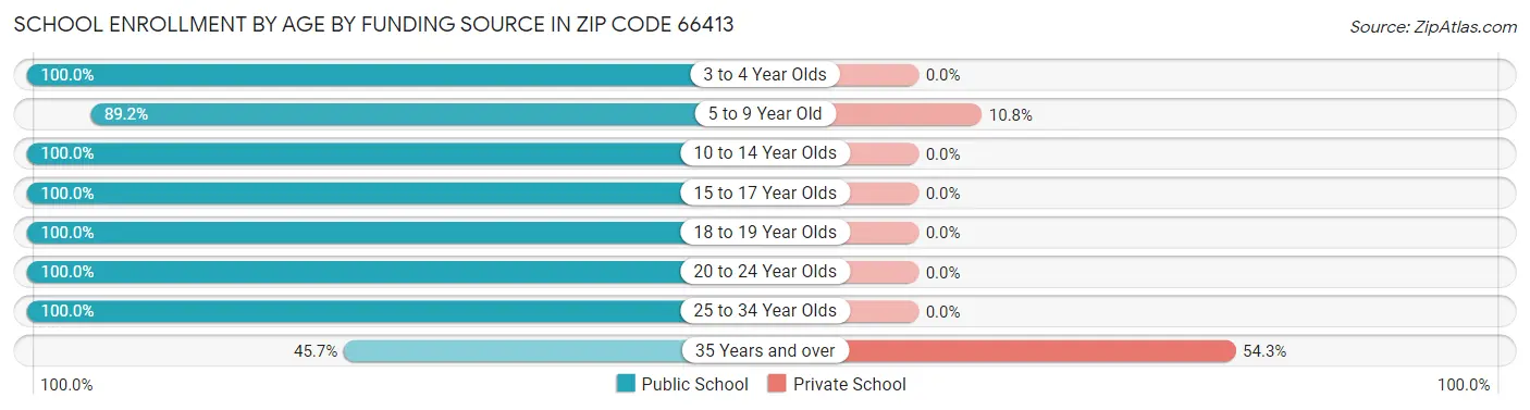School Enrollment by Age by Funding Source in Zip Code 66413