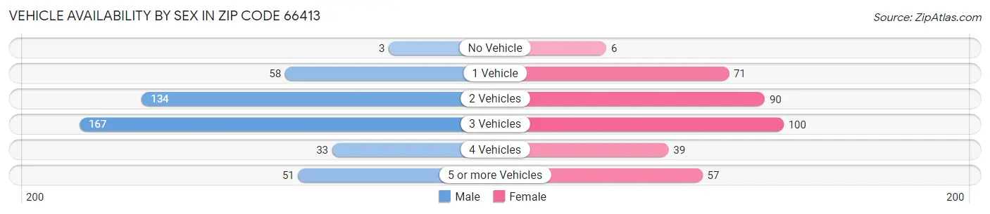 Vehicle Availability by Sex in Zip Code 66413