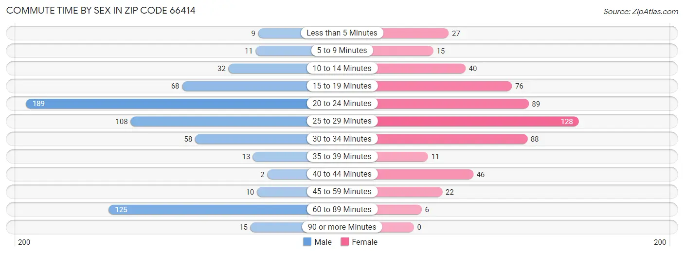 Commute Time by Sex in Zip Code 66414