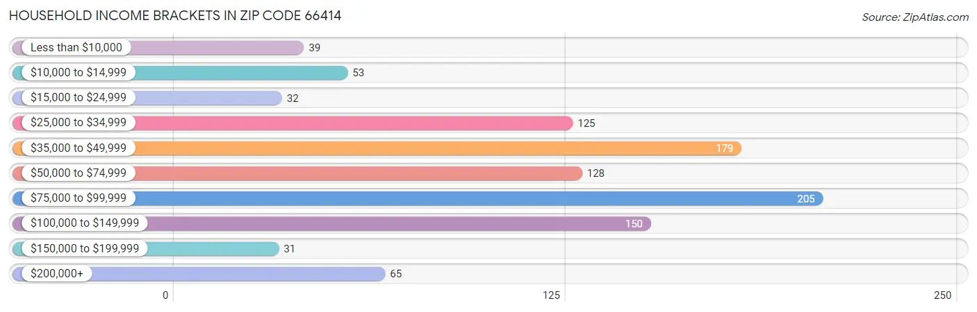 Household Income Brackets in Zip Code 66414