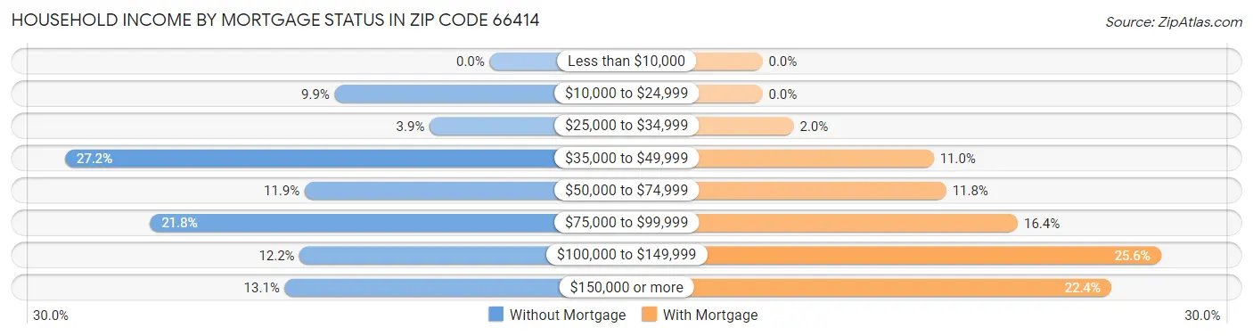 Household Income by Mortgage Status in Zip Code 66414