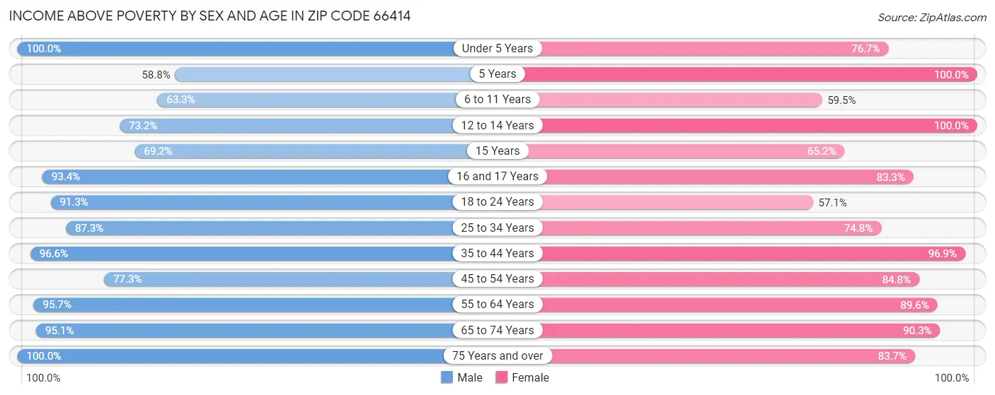 Income Above Poverty by Sex and Age in Zip Code 66414