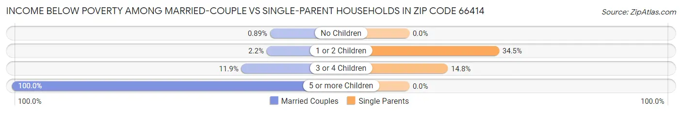 Income Below Poverty Among Married-Couple vs Single-Parent Households in Zip Code 66414
