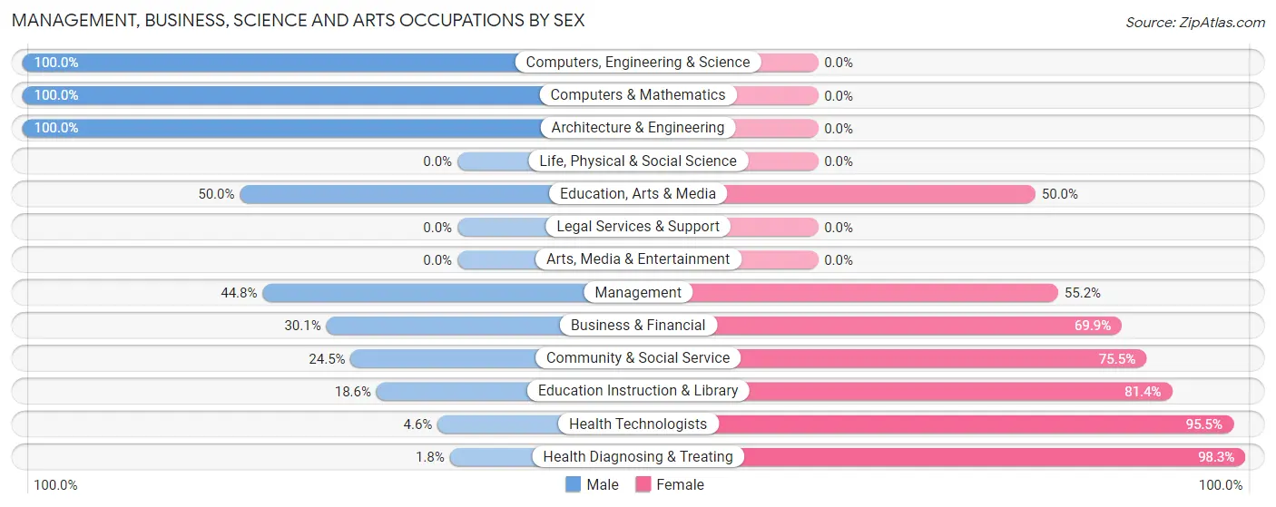 Management, Business, Science and Arts Occupations by Sex in Zip Code 66414