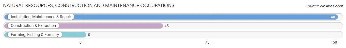 Natural Resources, Construction and Maintenance Occupations in Zip Code 66414