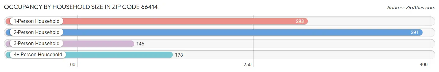 Occupancy by Household Size in Zip Code 66414