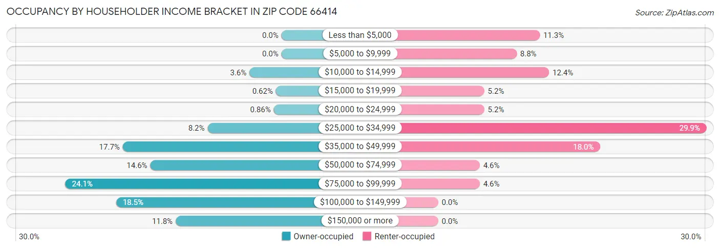 Occupancy by Householder Income Bracket in Zip Code 66414