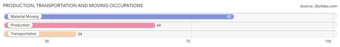 Production, Transportation and Moving Occupations in Zip Code 66414