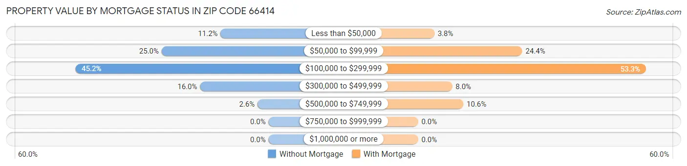 Property Value by Mortgage Status in Zip Code 66414