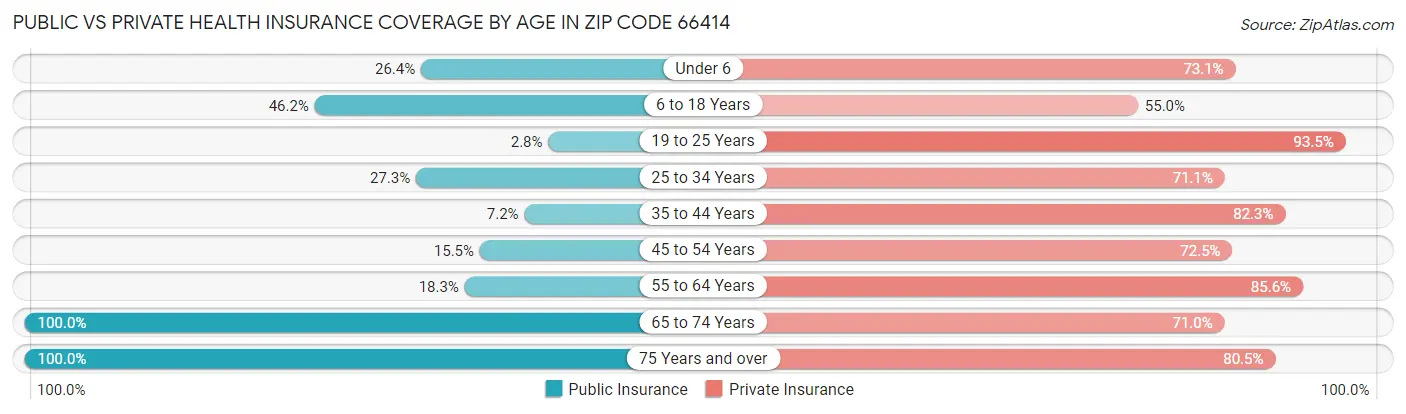 Public vs Private Health Insurance Coverage by Age in Zip Code 66414