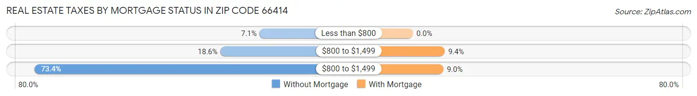 Real Estate Taxes by Mortgage Status in Zip Code 66414