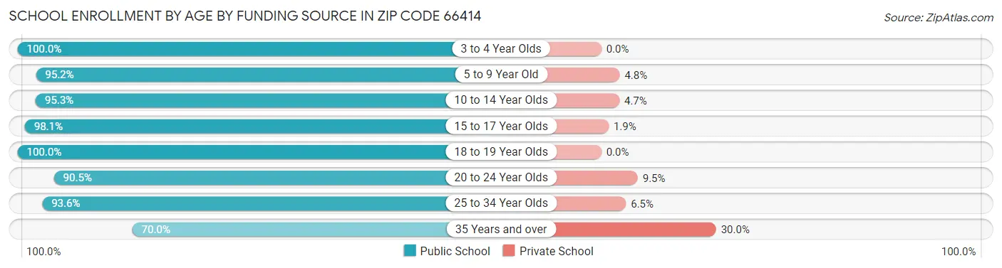 School Enrollment by Age by Funding Source in Zip Code 66414