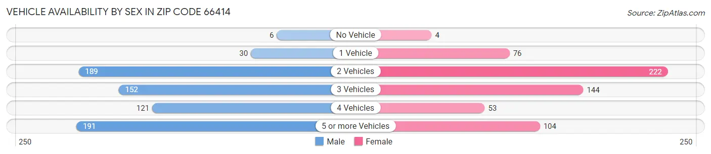Vehicle Availability by Sex in Zip Code 66414