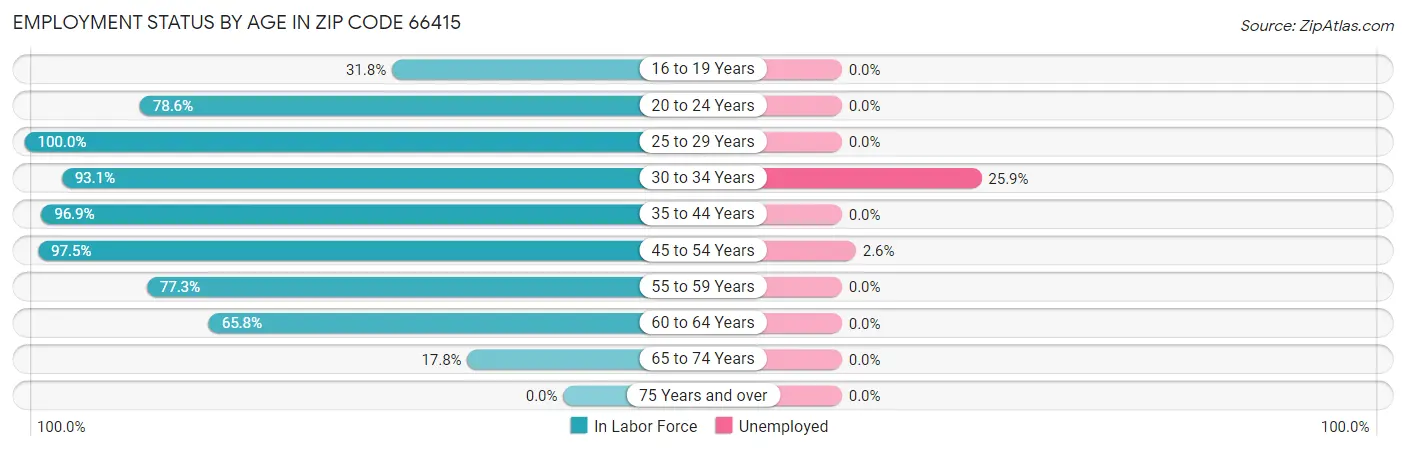 Employment Status by Age in Zip Code 66415