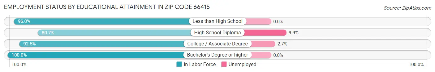Employment Status by Educational Attainment in Zip Code 66415