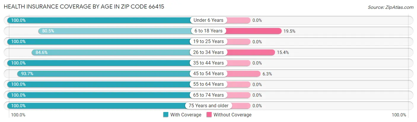 Health Insurance Coverage by Age in Zip Code 66415