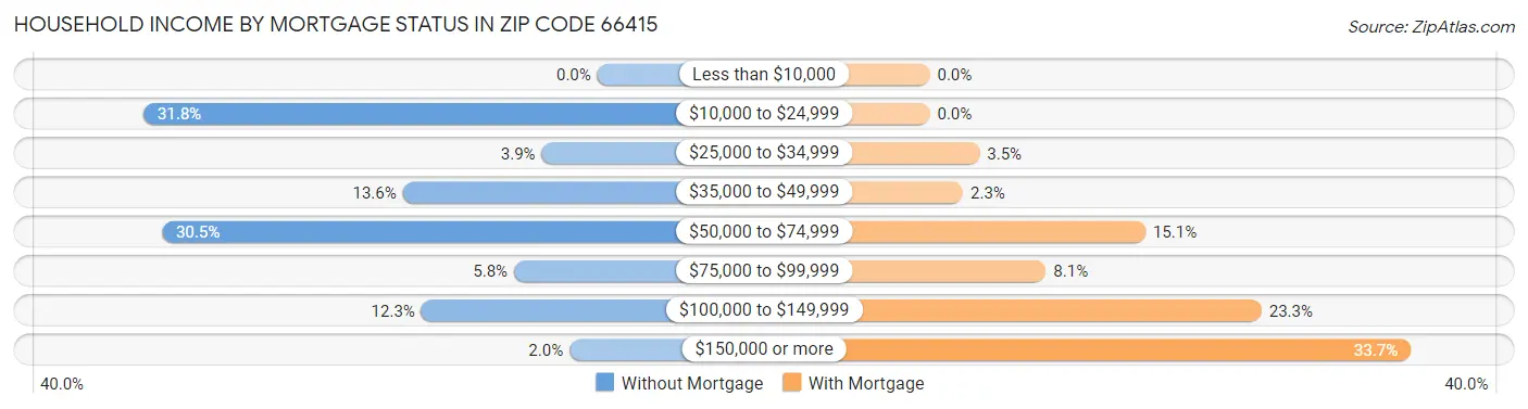 Household Income by Mortgage Status in Zip Code 66415