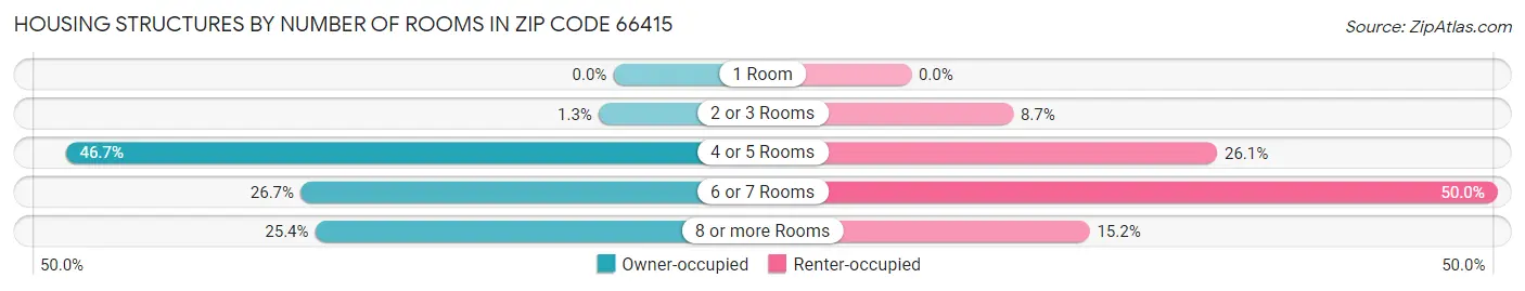 Housing Structures by Number of Rooms in Zip Code 66415