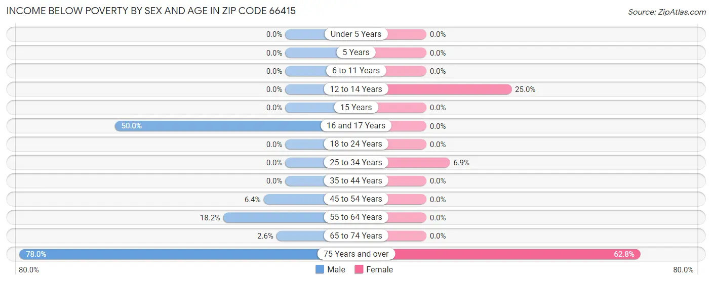 Income Below Poverty by Sex and Age in Zip Code 66415