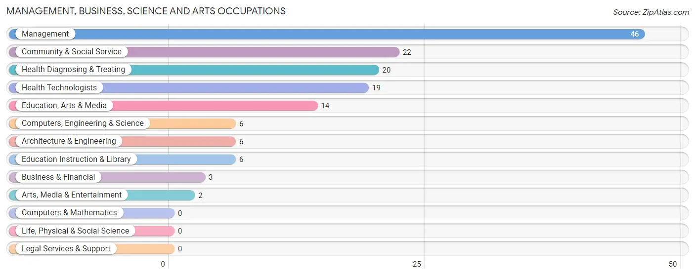 Management, Business, Science and Arts Occupations in Zip Code 66415