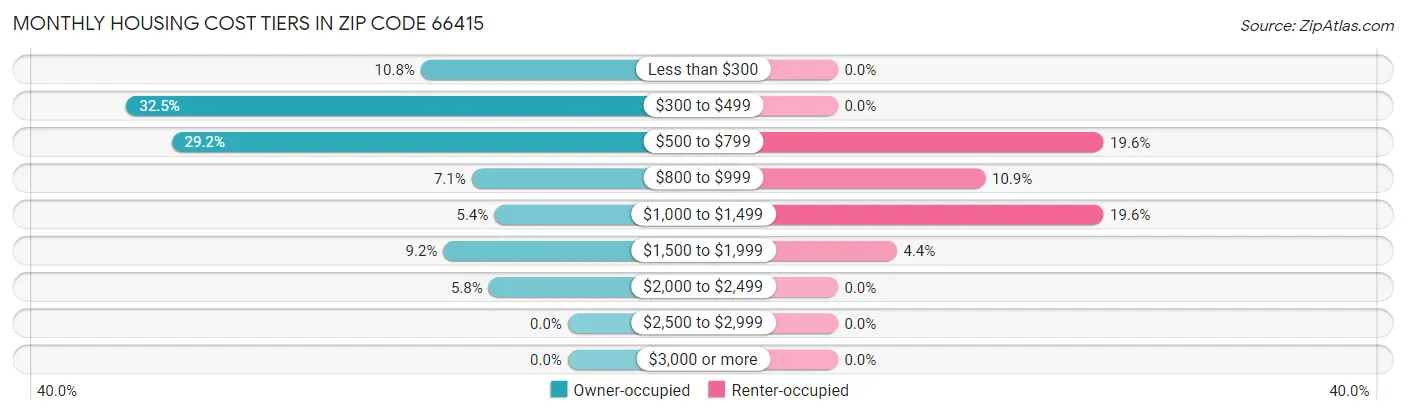 Monthly Housing Cost Tiers in Zip Code 66415