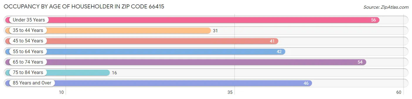 Occupancy by Age of Householder in Zip Code 66415